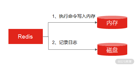 AOF 执行过程