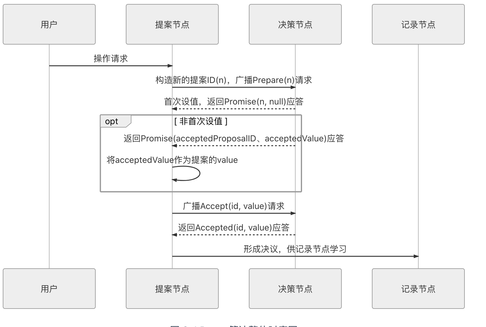 Paxos 算法整体时序图
