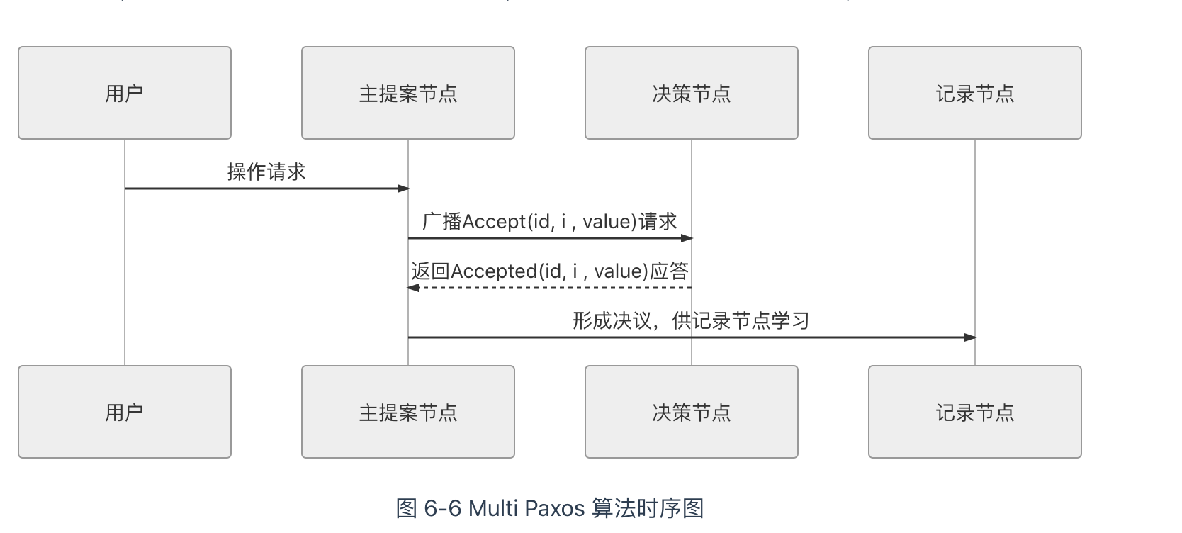 multi-paxos算法时序图