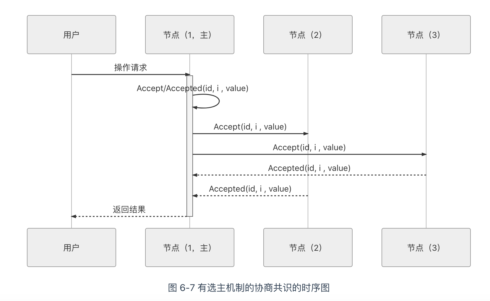 简化角色后